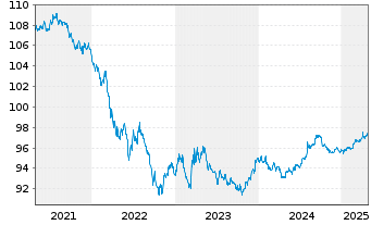 Chart United States of America DL-Notes 2017(27) - 5 Years