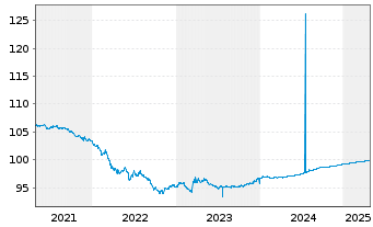 Chart United States of America DL-Notes 2015(25) - 5 Jahre