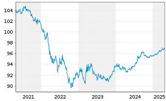 Chart United States of America DL-Notes 2019(26) - 5 années