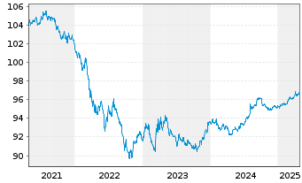 Chart United States of America DL-Notes 2019(26) - 5 Years