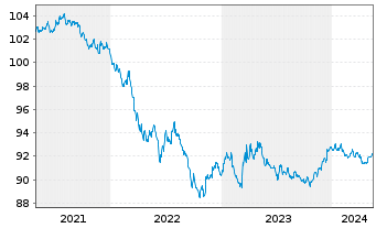 Chart United States of America DL-Notes 2020(27) - 5 Years