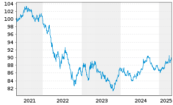 Chart United States of America DL-Notes 2020(30) - 5 années