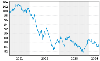 Chart United States of America DL-Notes 2020(30) - 5 Jahre
