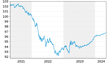 Chart United States of America DL-Notes 2020(25) - 5 Jahre