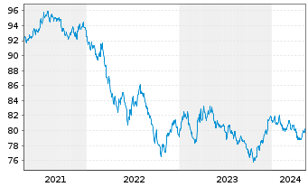 Chart United States of America DL-Notes 2020(30) - 5 Jahre