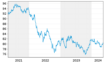 Chart United States of America DL-Notes 2020(30) - 5 Years