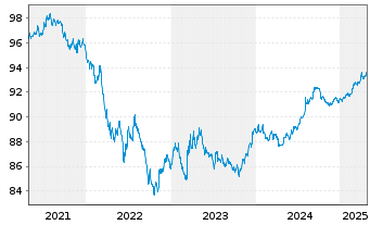 Chart United States of America DL-Notes 2020(27) - 5 Jahre