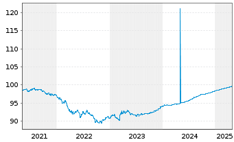 Chart United States of America DL-Notes 2020(25) - 5 Years