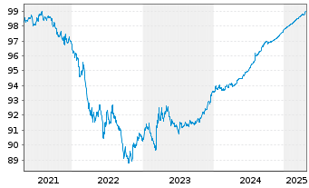 Chart United States of America DL-Notes 2020(25) - 5 Years