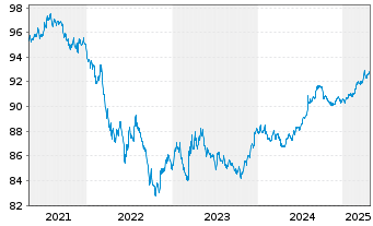 Chart United States of America DL-Notes 2020(27) - 5 années