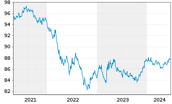 Chart United States of America DL-Notes 2020(27) - 5 Jahre