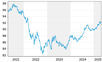 Chart United States of America DL-Notes 2020(27) - 5 Years