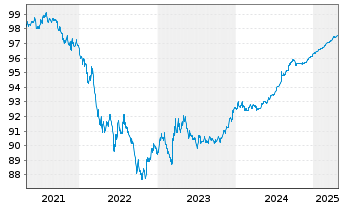 Chart United States of America DL-Notes 2020(25) - 5 Years