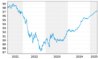 Chart United States of America DL-Notes 2021(26) - 5 années