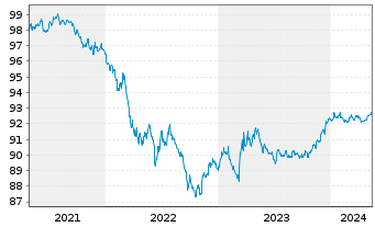 Chart United States of America DL-Notes 2021(26) - 5 Years