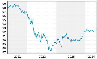 Chart United States of America DL-Notes 2021(26) - 5 Jahre