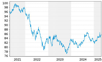 Chart United States of America DL-Nts.2021(31)Ser.B-2031 - 5 années