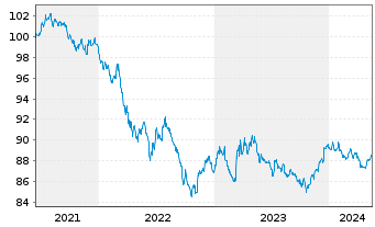 Chart United States of America DL-Notes 2021(28) - 5 Years