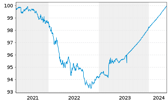 Chart United States of America DL-Bonds 2021(24) - 5 années