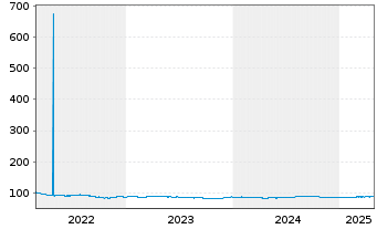 Chart United States of America DL-Nts. 2022(32)S. B-2032 - 5 Jahre