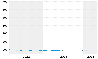 Chart United States of America DL-Nts. 2022(32)S. B-2032 - 5 années