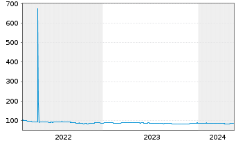 Chart United States of America DL-Nts. 2022(32)S. B-2032 - 5 Years