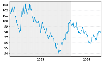 Chart United States of America DL-Notes 2023(29) - 5 Years