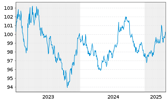 Chart United States of America DL-Notes 2023(29) - 5 Years