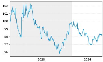 Chart United States of America DL-Notes 2023(27) - 5 Years