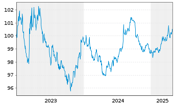 Chart United States of America DL-Notes 2023(27) - 5 années