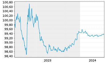 Chart United States of America DL-Notes 2023(24) - 5 Jahre