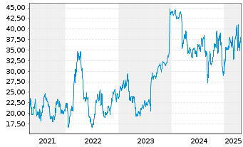 Chart United States Steel Corp. - 5 Years