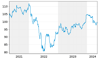 Chart United States Steel Corp. DL-Notes 2007(07/37) - 5 Jahre