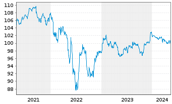 Chart United States Steel Corp. DL-Notes 2021(24/29) - 5 Years