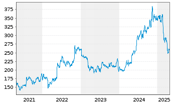 Chart United Therapeutics Corp.(Del. - 5 Years