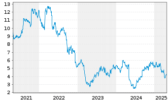 Chart Uniti Group Inc. - 5 Years