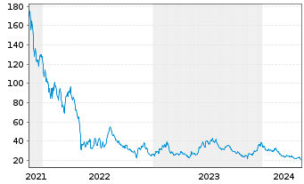 Chart Unity Software Inc. - 5 Years