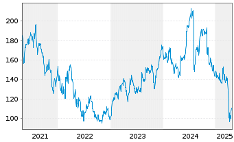 Chart Universal Display Corp. - 5 Years