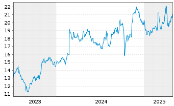 Chart Universal Insurance Hldgs Inc. - 5 années