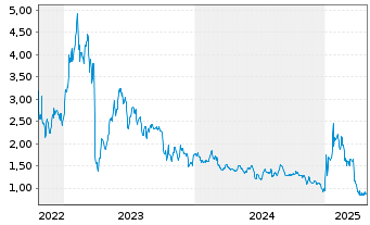 Chart Unity Biotechnology Inc. - 5 années