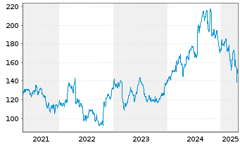 Chart Universal Health Services Inc. - 5 Years