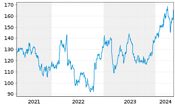Chart Universal Health Services Inc. - 5 Years