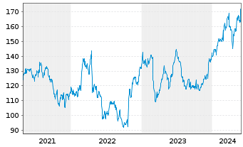 Chart Universal Health Services Inc. - 5 Years