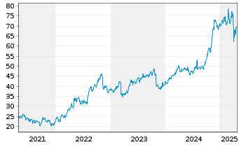 Chart Unum Group - 5 Years