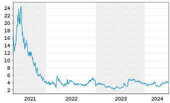Chart UP Fintech Holding Ltd. - 5 années