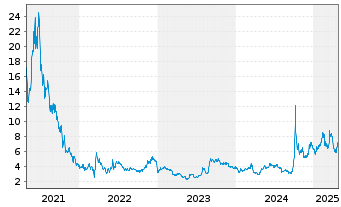 Chart UP Fintech Holding Ltd. - 5 années