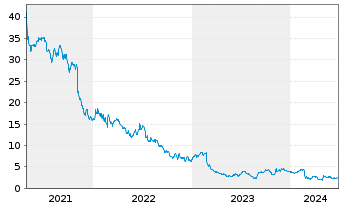Chart Upland Software Inc. - 5 années
