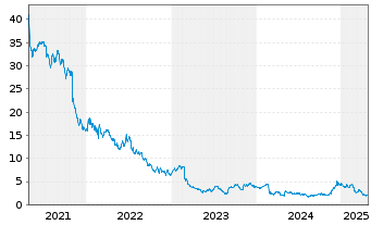 Chart Upland Software Inc. - 5 années