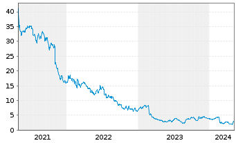 Chart Upland Software Inc. - 5 Jahre