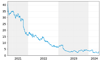 Chart Upland Software Inc. - 5 Years